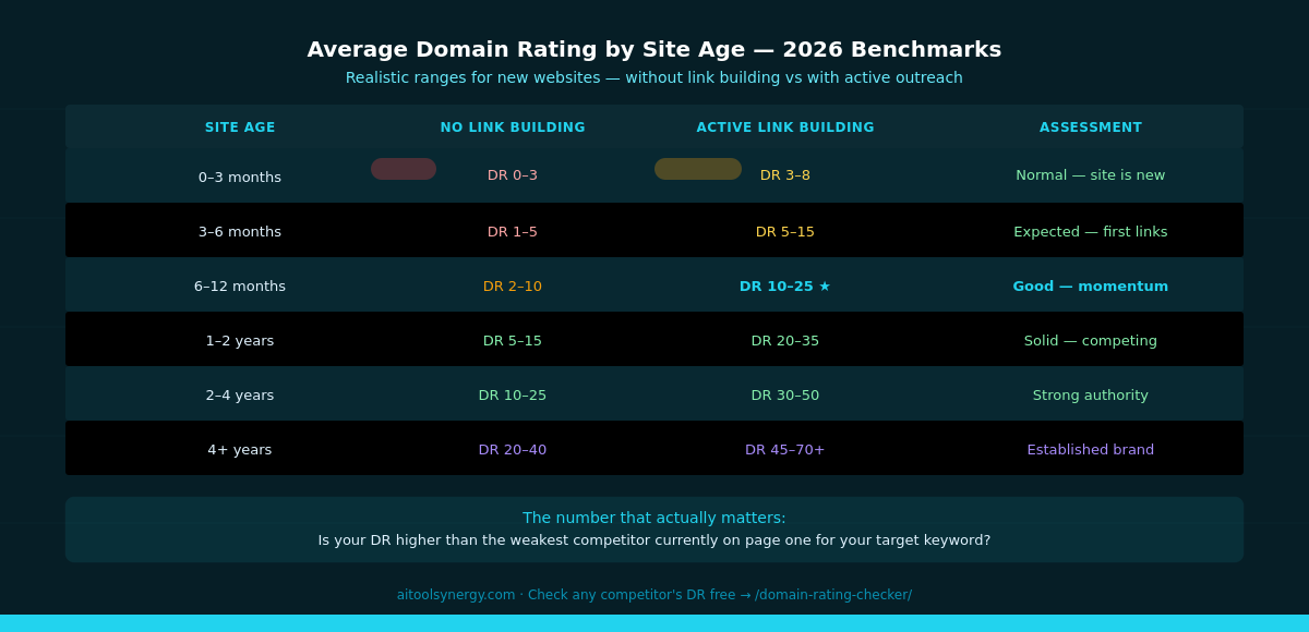 What is a good domain rating for a new website — benchmarks by site age 2026