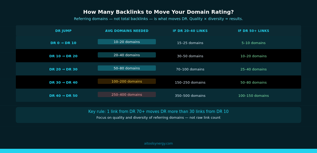 How many backlinks and referring domains needed to increase domain rating