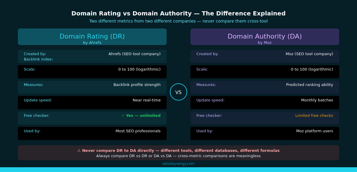 Domain Rating vs Domain Authority comparison chart — DR vs DA explained