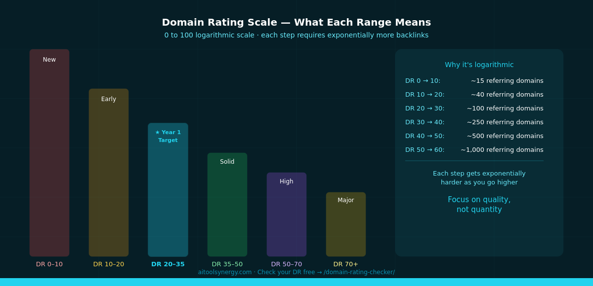 Domain Rating score scale 0 to 100 explained for new websites