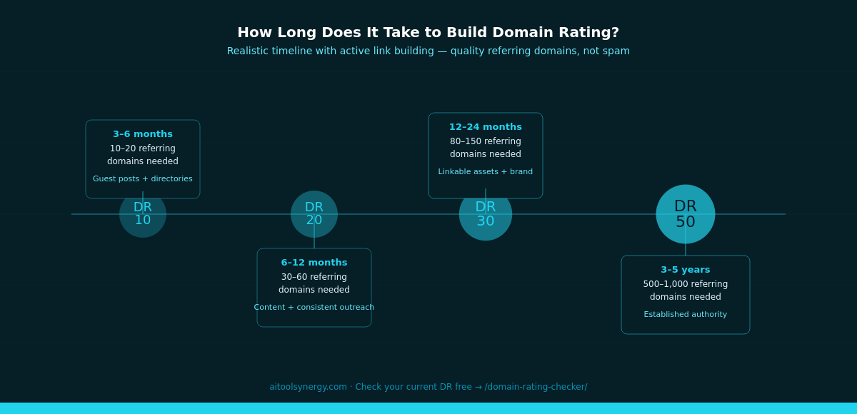 How long does it take to reach DR 20 30 50 — domain rating growth timeline